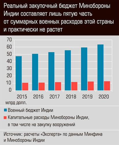 Реальный закупочный бюджет Минобороны Индии составляет лишь пятую часть от суммарных военных расходов этой страны и практически не растет 20-03.jpg