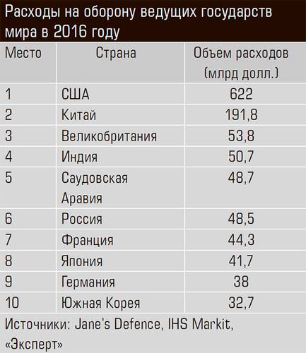 Расходы на оборону ведущих государств мира в 2016 году 20-06.jpg