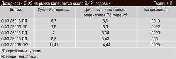 Доходность ОФЗ на рынке колеблется около 8,4% годовых 36-03.jpg
