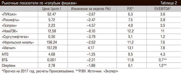 Рыночные показатели по «голубым фишкам» 60-02.jpg