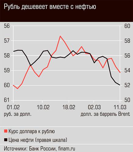 Рубль дешевеет вместе с нефтью 03-01.jpg