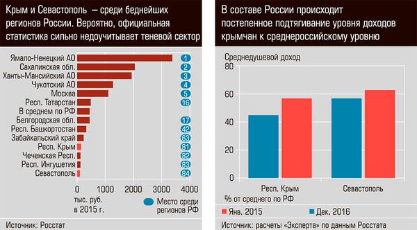 Крым и Севастополь - среди беднейших регионов России. Вероятно официальная статистика сильно недоучитывает теневой сектор. В составе России происходит постепенное подтягивание уровня доходов крымчан к среднероссийскому уровню 13-03.jpg