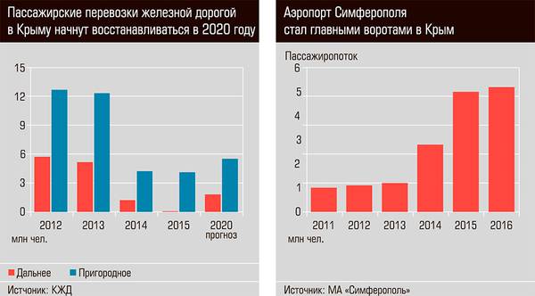 Пассажирские перевозки железной дорогой в Крыму начнут восстанавливаться в 2020 год. Аэропорт Симферополя стал главными воротами в Крым 13-05.jpg