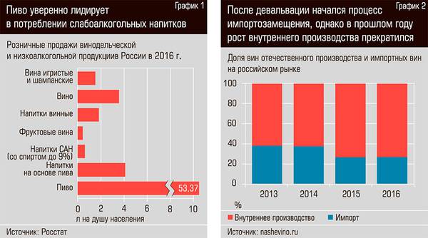 Пиво уверенно лидирует в потреблении слабоалкогольных напитков. После девальвации начался процесс импортозамещения, однако в прошлом году рост внутреннего производства прекратился 20-02.jpg