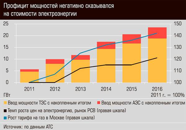 Профицит мощностей негативно сказывался на стоимости электроэнергии 24-02.jpg