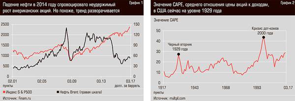 Падение нефти в 2014 году спровоцировало неудержимый рост американских акций. Но похоже, тренд разворачивается. Значение CAPE, среднего отношения цены акций к доходам, в США сейчас на уровне 1929 года 34-02.jpg