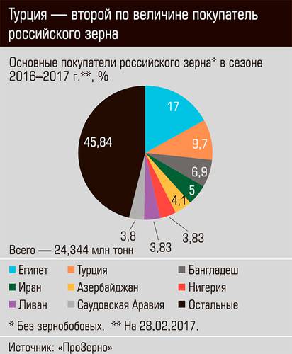 Турция - второй по величине покупатель российского зерна 04-05.jpg