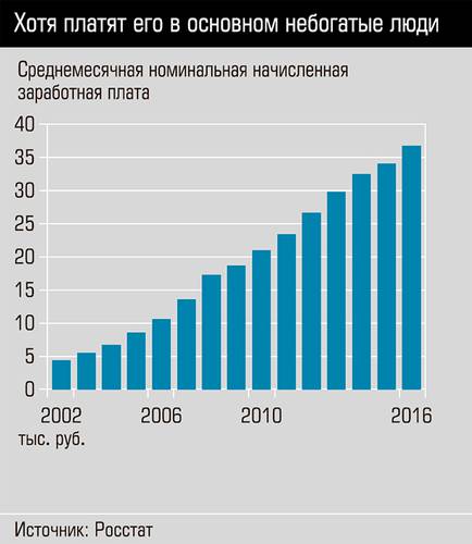 Хотя платят его в основном небогатые люди. 13-04.jpg