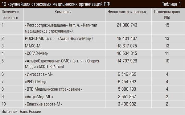 10 крупнейших страховых медицинских организаций РФ 28-02.jpg 