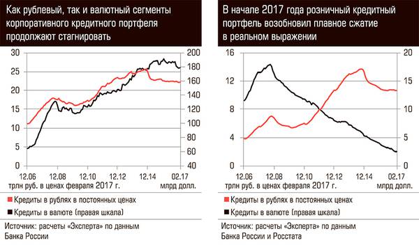 Как рублевый так и валютный сегменты корпоративного кредитного портфеля продолжают стагнировать. В начале 2017 года розничный кредитный портфель возобновил плавное сжатие в реальном выражении 68-01c.jpg