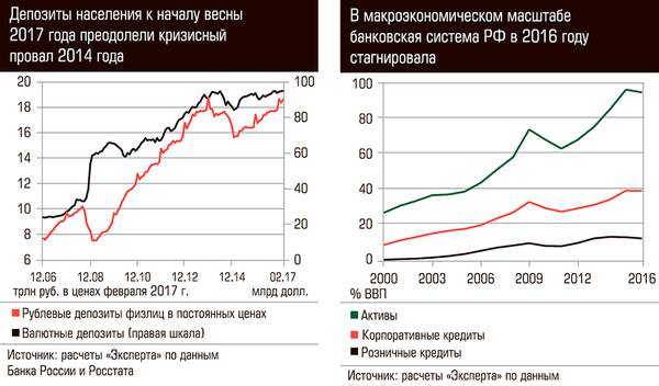 Депозиты населения к началу весны 2017 года преодолели кризисный провал 2014 года. В макроэкономическом масштабе банковская система РФ в 2016 году стагнировала 68-02.jpg