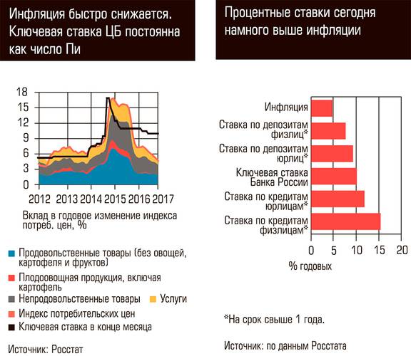 Инфляция быстро снижается. Ключевая ставка ЦБ постоянна как число Пи. Процентные ставки сегодня намного выше инфляции 80-02.jpg