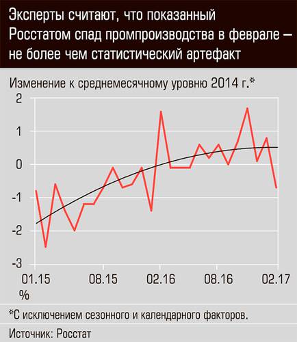 Эксперты считают, что показанный Росстатом спад промпроизводства в феврале - не более чем статистический артефакт 03-01.jpg