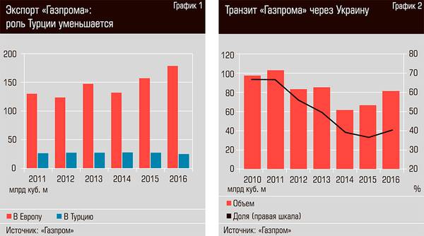 Экспорт Газпрома: роль Турции уменьшается. Транзит "Газпрома" через Украину 18-02.jpg
