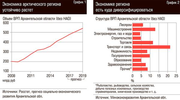 Экономика арктического региона устойчиво растет. Экономике региона есть куда диверсифицироваться 62-02.jpg
