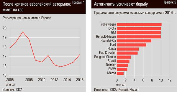 После кризиса европейский авторынок жмет на газ. Автогиганты усиливают борьбу 70-02.jpg