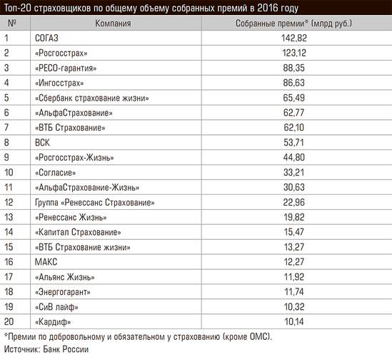 Топ-20 страховщиков по общему объему собранных премий в 2016 году 80-02.jpg