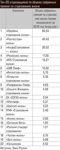Топ-20 страховщиков по объему собранных премий по страхованию жизни 80-03.jpg