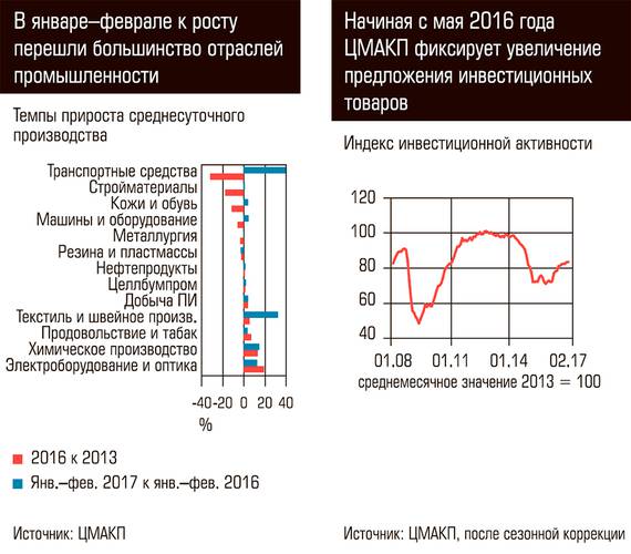 В январе-феврале к росту перешли большинство отраслей промышленности. Начиная с мая 2016 года ЦМАКП фиксирует увеличение предложения инвестиционных товаров 88-01.jpg