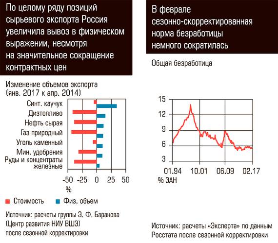 По целому ряду позиций сырьевого экспорта Россия увеличила вывоз в физическом выражении, несмотря на значительное сокращение контрактных цен. В феврале сезонно-скорректированная норма безработицы немного сократилась 88-02.jpg