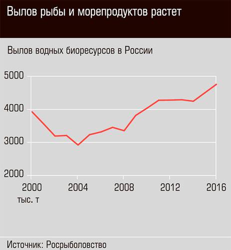 Вылов рыбы и морепродуктов растет 04-03.jpg