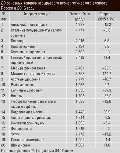 20 основных товаров несырьевого неэнергетического экспорта России в 2016 году 56-05.jpg