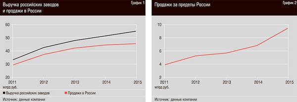Выручка российских заводов и продажи в России. Продажи за пределы России 62-02.jpg