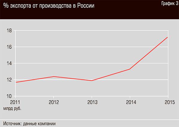 % экспорта от производства в России 62-04.jpg