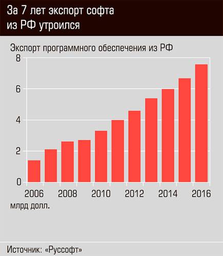 За 7 лет экспорт софта из РФ утроился 68-02.jpg