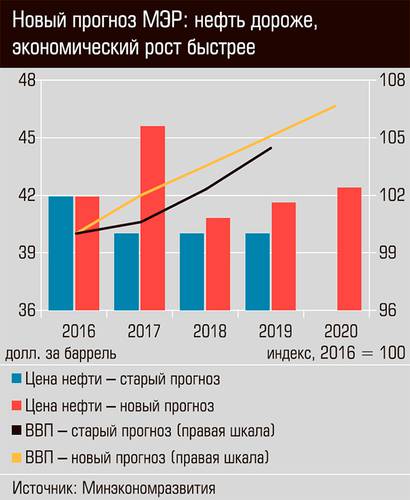 Новый прогноз МЭР: нефть дороже, экономический рост быстрее 03-01c.jpg