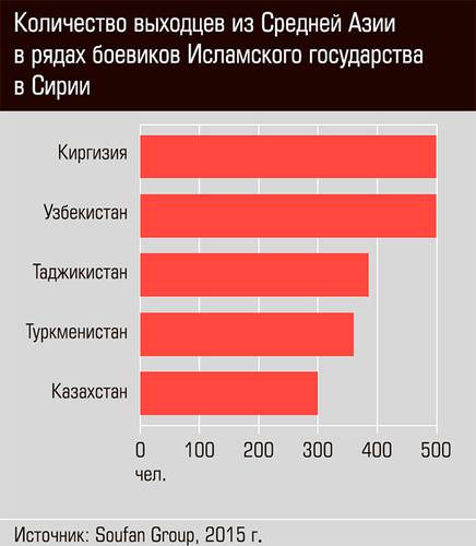Количество выходцев из Средней Азии в рядах боевиков Исламского государства в Сирии 13-02.jpg