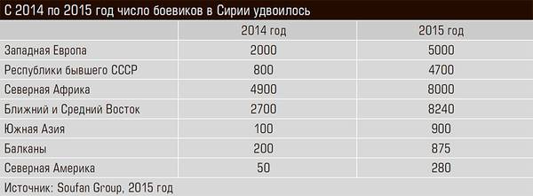С 2014 по 2015 год число боевиков в Сирии удвоилось 13-04.jpg
