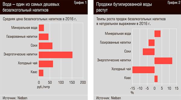 Вода один из самых дешевых безалкогольных напитков. Продажи бутилированной воды растут. 20-02.jpg