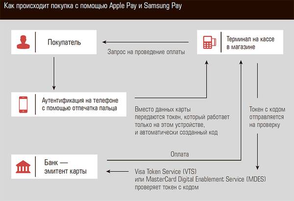 Как происходит покупка с помощью Apple Pay и Samsung Pay 40-01c.jpg