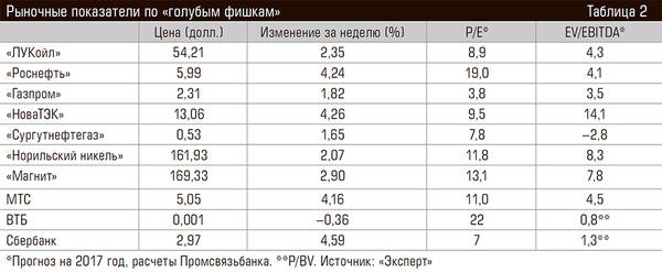 Рыночные показатели по «голубым фишкам» 69-02.jpg