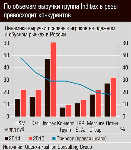 По объемам выручки группа Inditex в разы превосходит конкурентов 06-01.jpg