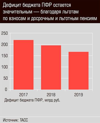 Дефицит бюджета ПФР остается значительным - благодаря льготным по взносам и досрочным и льготным пенсиям 34-02.jpg