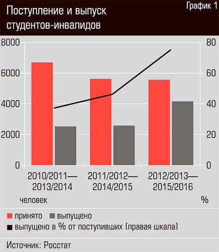 Поступление и выпуск студентов-инвалидов 48-02.jpg