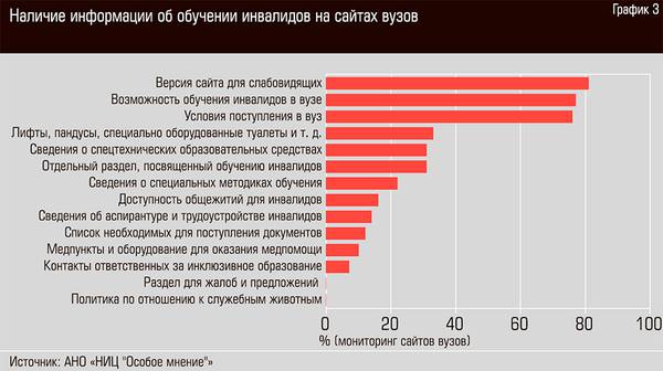 Наличие информации об обучении инвалидов на сайтах вузов 48-04.jpg
