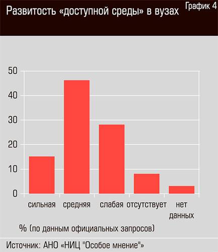 Развитость "доступной среды" в вузах 48-05.jpg