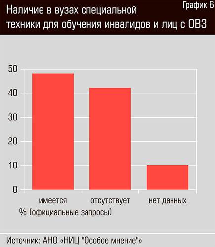 Наличие в вузах специальной техники для обучения инвалидов и лиц с ОВЗ 48-08.jpg