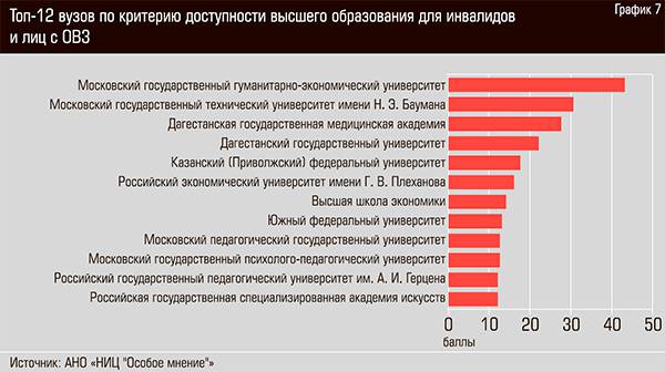 Топ-12 вузов по критерию доступности высшего образования для инвалидов и лиц с ОВЗ 48-09.jpg