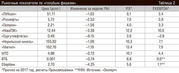 Рыночные показатели по «голубым фишкам» 76-02.jpg