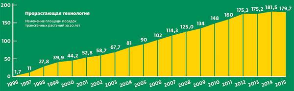 054_rusrep_05-5.jpg C. James, 20th Anniversary (1996 to 2015) of the Global Commercialization of Biotech Crops and Biotech Crop Highlights in 2015. ISAAA Brief No. 51. ISAAA: Ithaca, NY. Updated June 2016..