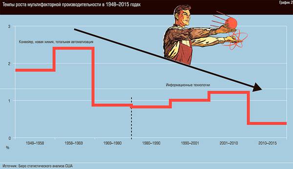 Темпы роста мультифакторной производительности в 1948-2015 годах 12-07.jpg 