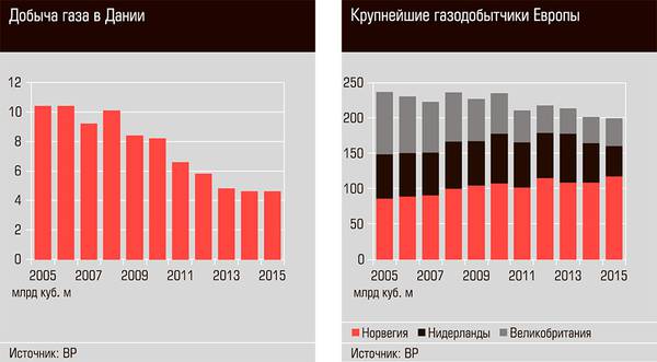 Добыча газа в Дании, Крупнейшие газодобытчики 20-01.jpg
