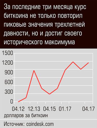 За последние три месяца курс биткоина не только повторил пиковые значения трехлетней давности, но и достиг своего исторического максимума 30-02.jpg