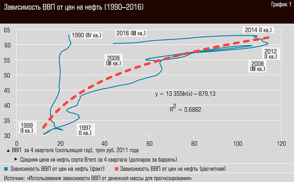 Зависимость ВВП от цен на нефть (1990-2016) 32-05.jpg