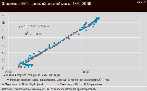 Зависимость ВВП от реальной денежной массы(1990-2016) 32-06.jpg