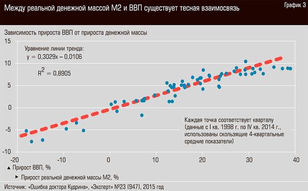 Между реальной денежной массой М2 и ВВП существует тесная взаимосвязь 32-07.jpg